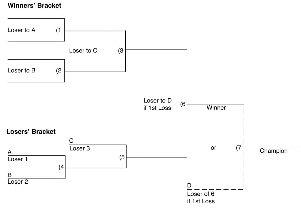 Explaining The 2019 NCAA Baseball Tournament – The Crunch Zone